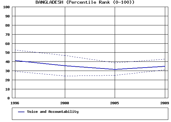 Aggregate Indicator: Voice & Accountability -Bangladesh