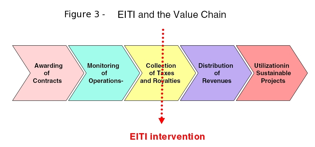 EITI and the Value Chain