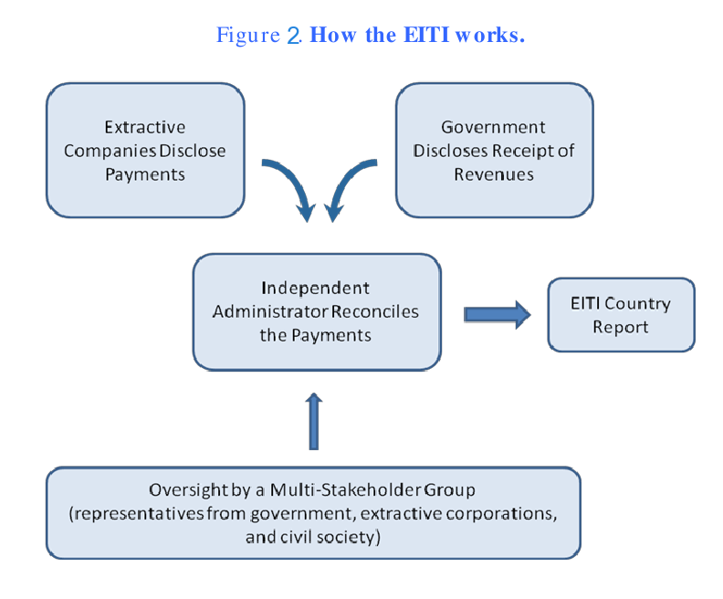 How the EITI works